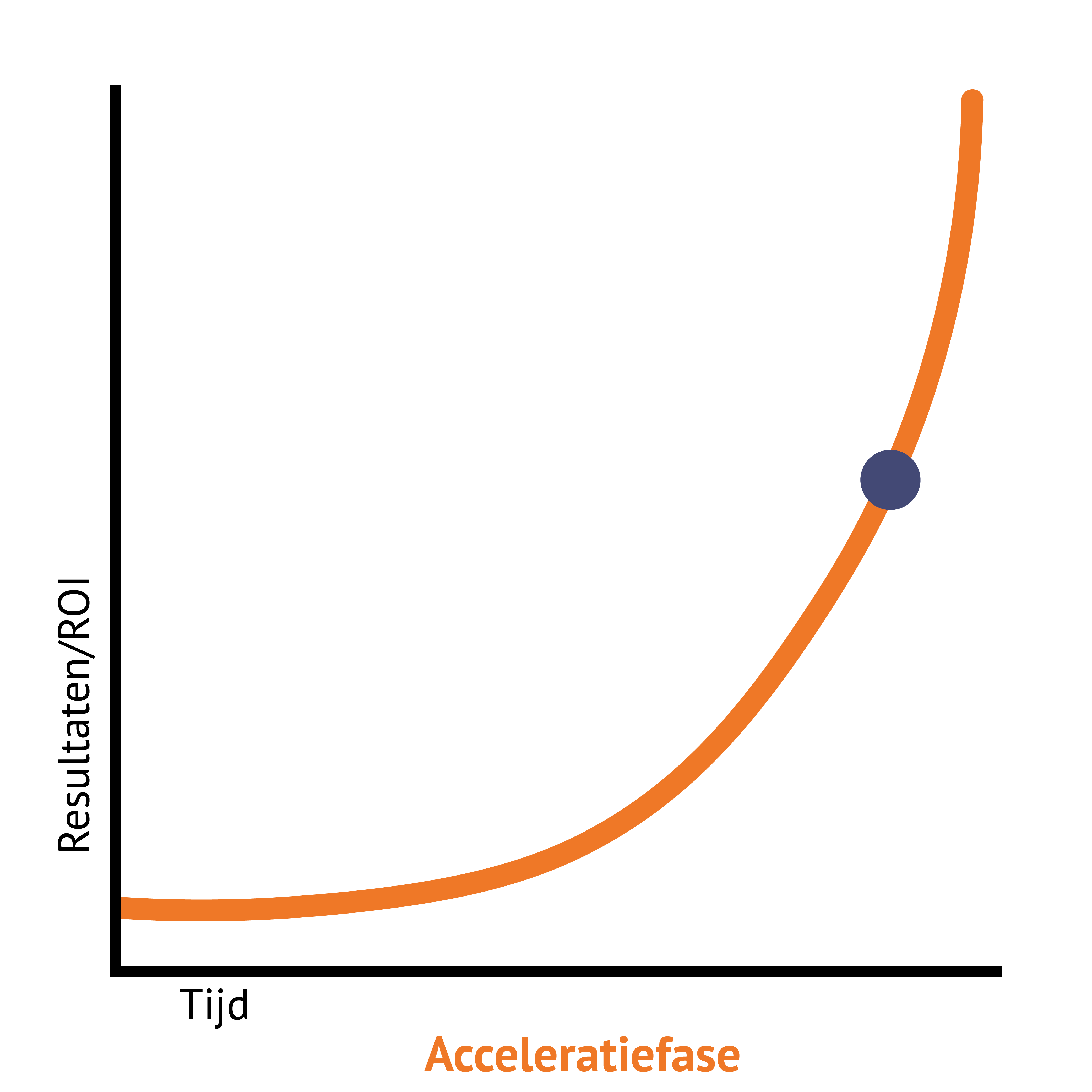 Online Acceleration - Acceleratiefase