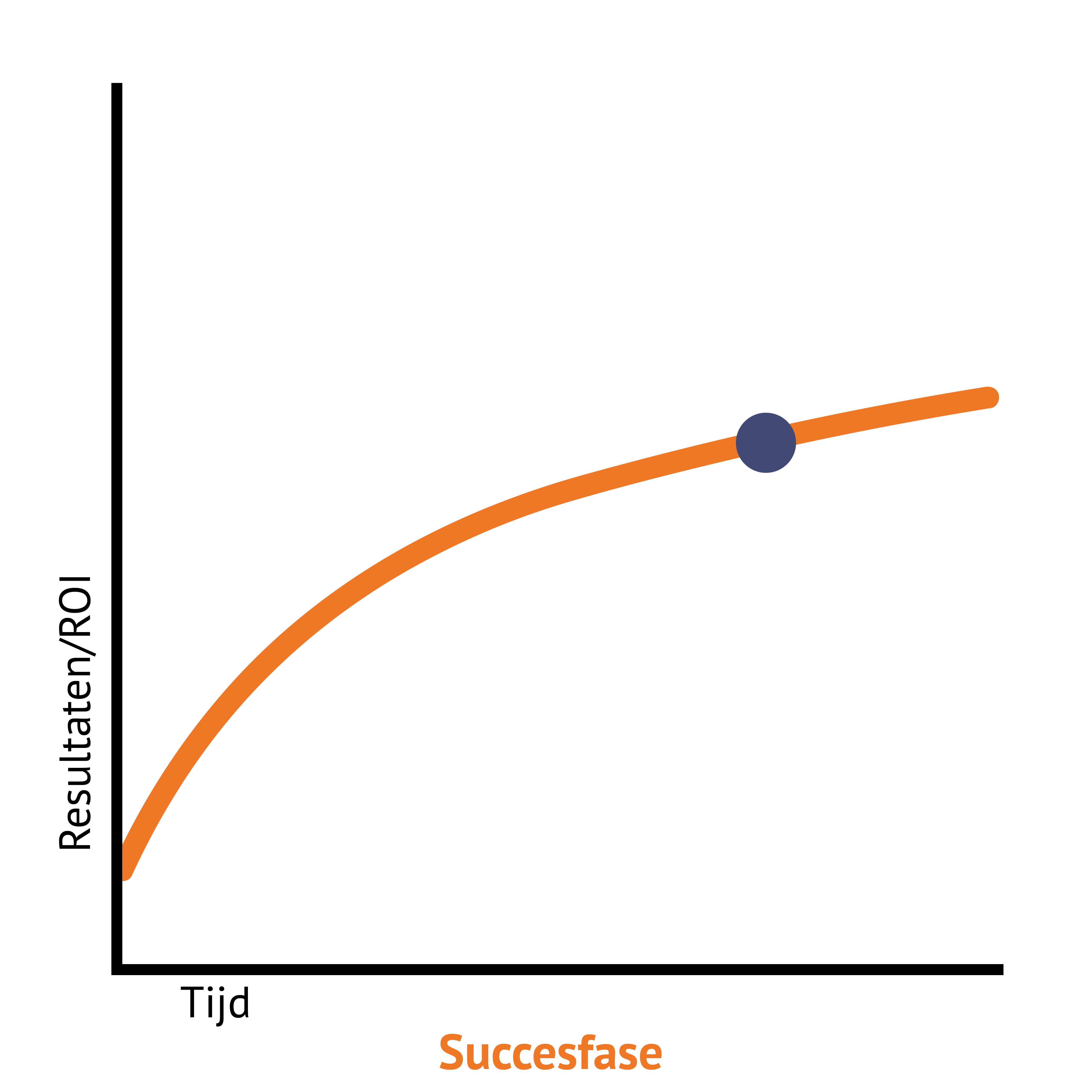 Online Acceleration - Succesfase